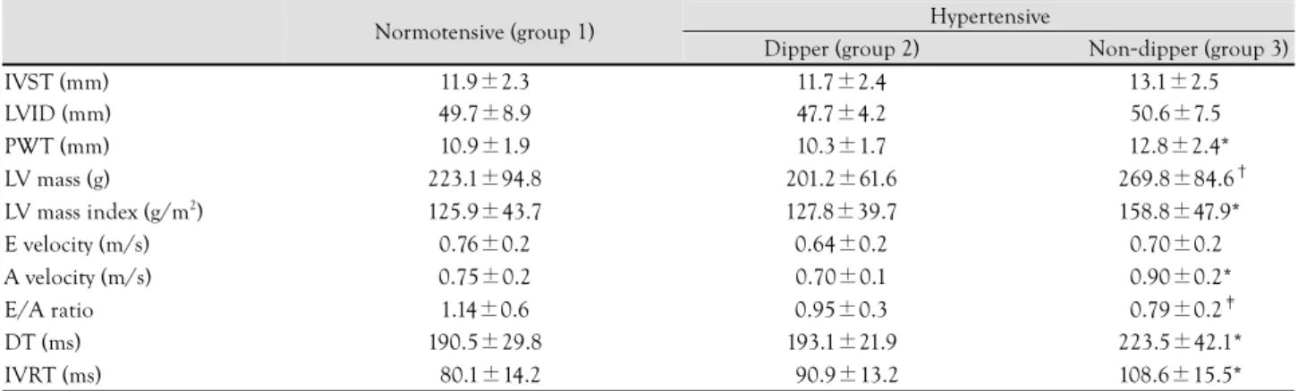Table 3 . Echocardiographic characteristics 