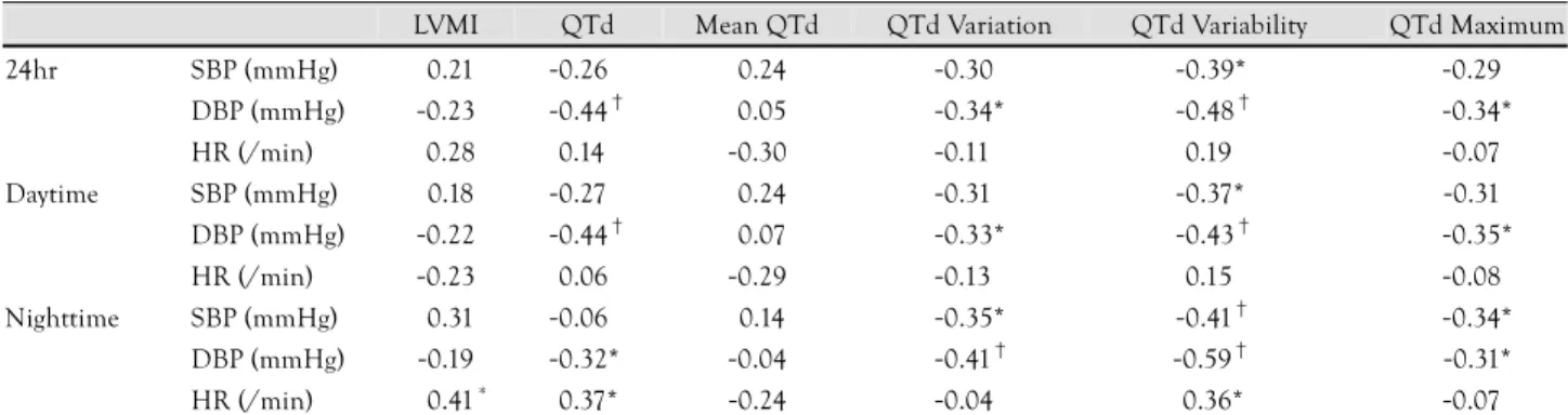 Table 6.  The relation of 24hr ABPM, LVMI and QTd parameters in non-dippers 