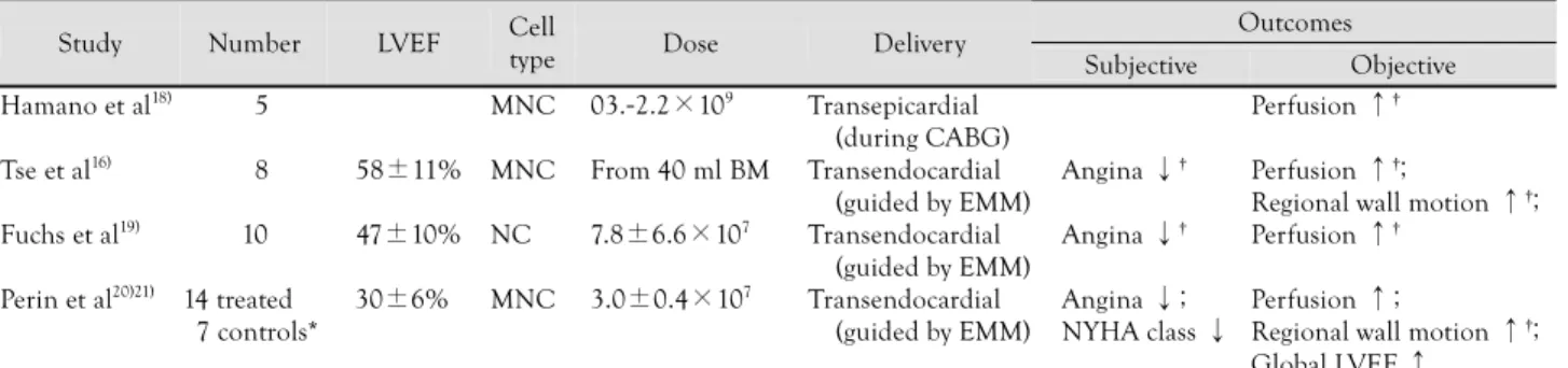 Table 1.  Clinical trials of cell therapy in myocardial ischemia, without a revascularization option 