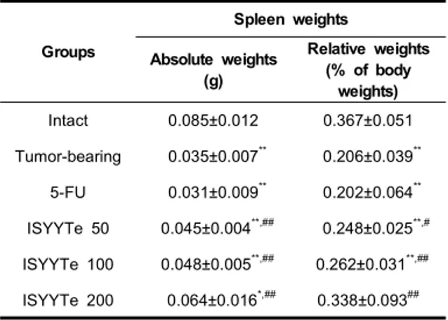 Table 8. Changes on the Splenic Cytokine Contents Level after Insamyangyoung-tang Extracts Administrations  