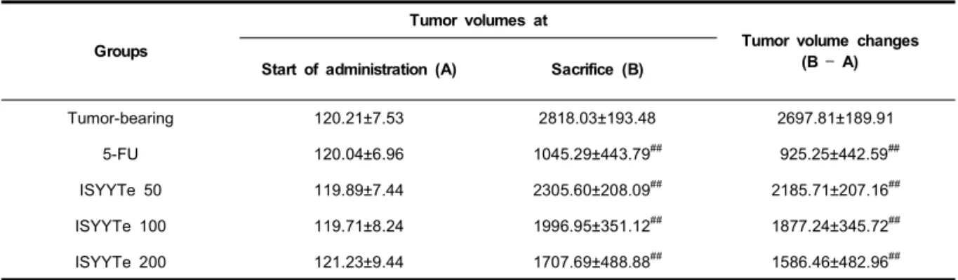 Table 4. Changes on the Tumor Volume Changes after Insamyangyoung-tang Extracts Administrations 