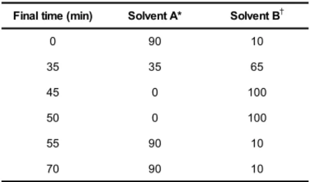 Table 1. Solvent Gradient Conditions for HPLC-PDA  Analysis