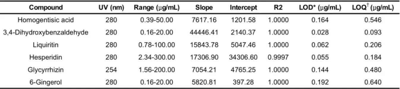 Table 2. Calibration Curve, UV Wavelength, Linear Ranges, LOD, and LOQ of The Six Compounds 
