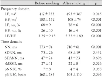 Table 3.  Mean changes of time domain and frequency domain pa- pa-rameters after smoking 
