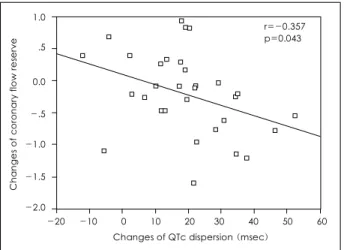 Fig. 2.  Relation between the average changes of QTc dispersion and coronary flow reserve