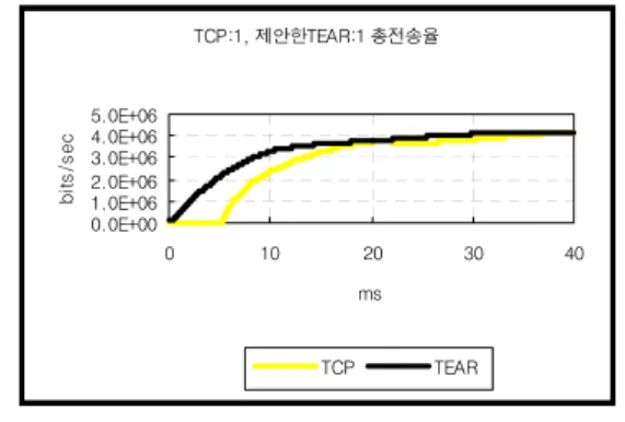 Fig.  8  Comparision  of  TCP(1  flow)  with  the  proposed  TEAR(1  flow)  on  instantaneous  throughput 
