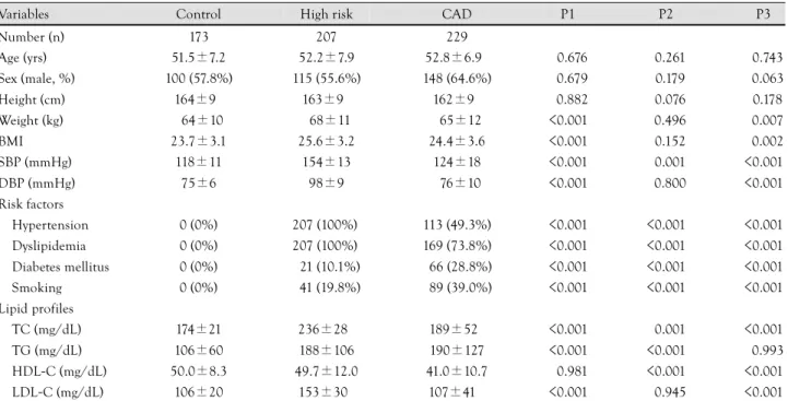 Table 1.  Clinical characteristics of the study subjects 