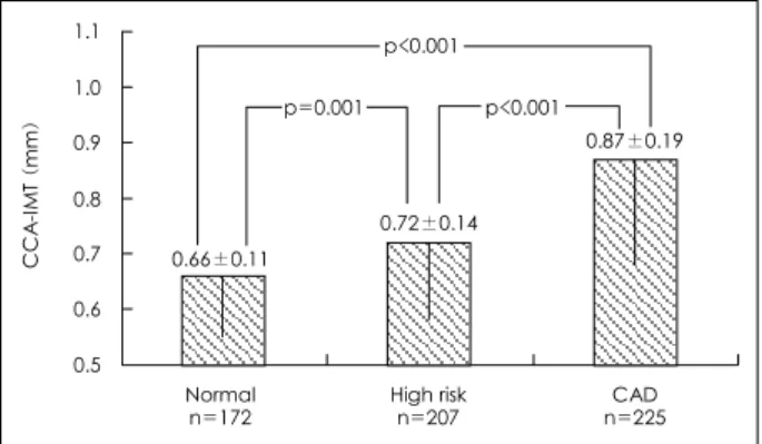 Fig. 2.  Comparison of prevalence of the carotid artery plaque among three groups. CAD: coronary artery disease
