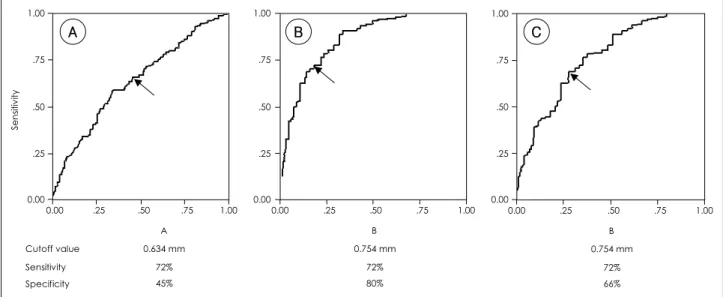 Fig. 3.  ROC (receiver operating characteristic) curve analysis for common carotid artery IMT in the control and the high risk group (A), in the con- con-trol and the CAD group (B), and in the high risk and the CAD group (C)