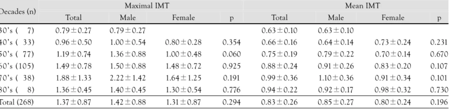 Table 2.  Mean modified Gensini score according to age and sex              Modifid Gensini score  Decade (n) 