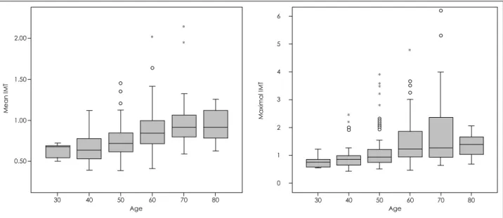 Table 4.  Correlations of common carotid IMT with risk factor of athe- athe-rosclerosis 