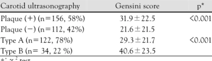 Table 6.  Association with carotid plaque and severity of coronary ar- ar-tery diesase 