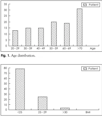 Fig. 2.  BMI distribution. BMI: body mass index. 