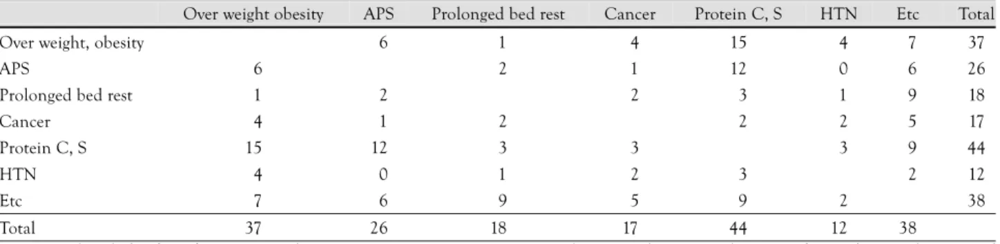 Table 1.  Relation of overlapped risk factor 