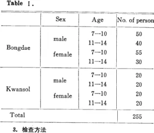 Table  n.  Mean  Hematological  values  of  boys  in  Bongdae  &amp;  K wansol. 