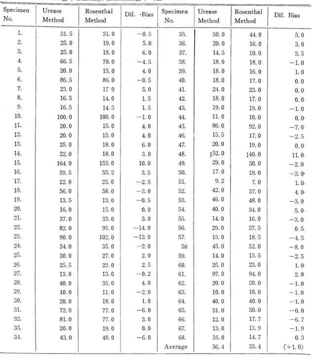 表 6.  Urease法과  Diacethy  1  monoxime法의 비 교  Specimen  No.  Urease  Method  없  뼈 nu M m i‘ 。〔ψN .m n잉 ”u D 1따 ’n 빠 뼈 1 nm 