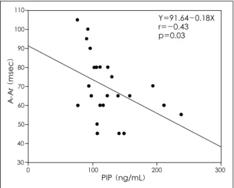 Fig. 1.  Correlation between difference in duration of forward and re- re-trograde A wave (Ar) and PIP in patients with type 2 diabetes