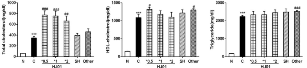 Fig.  6. Total-cholesterol,  Triglyceride,  High density  lipoprotein (HDL)  -  cholesterol  transition  in  the  serum of  hyperlipidemia  model
