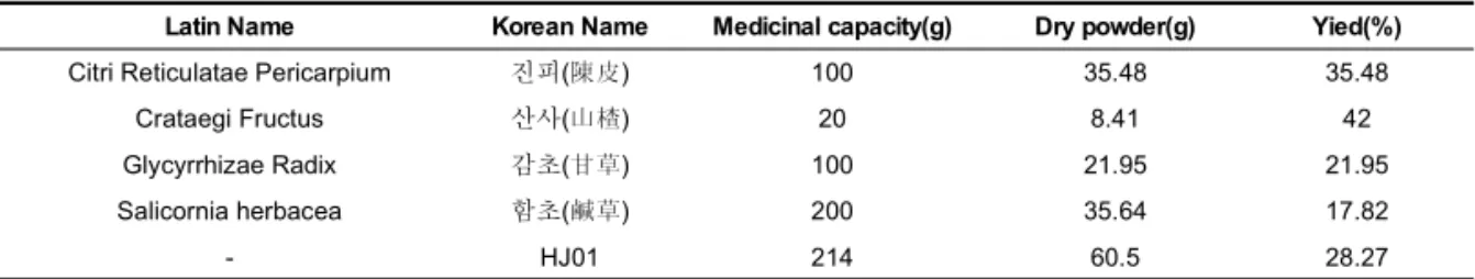 Table 1. Extraction Yield of Medicinal Herbs Used in This Study