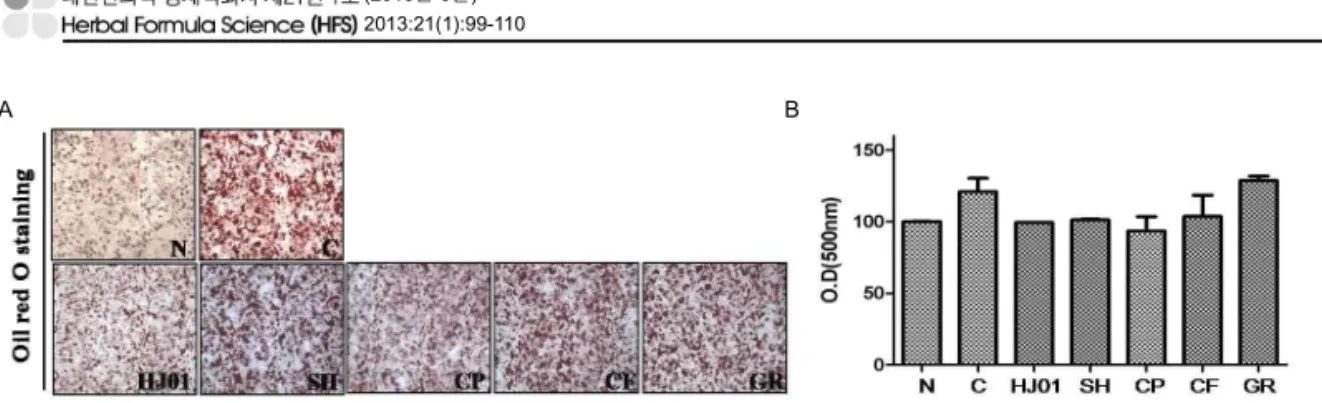 Fig.  2.  Effect  of  extractions  on  fat  accumulation  in  OP9  cells  adipocyte  differentiation