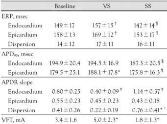 Table 2.  Change  of  ERP,  APD 90 , APDR slope and VF threshold during baseline state and autonomic stimulation 