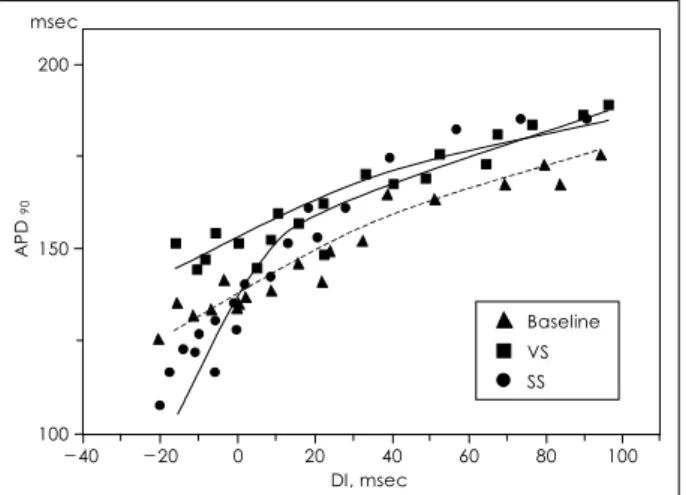 Fig. 3.   Representative example of APD restitution slope during autonomic stimulation