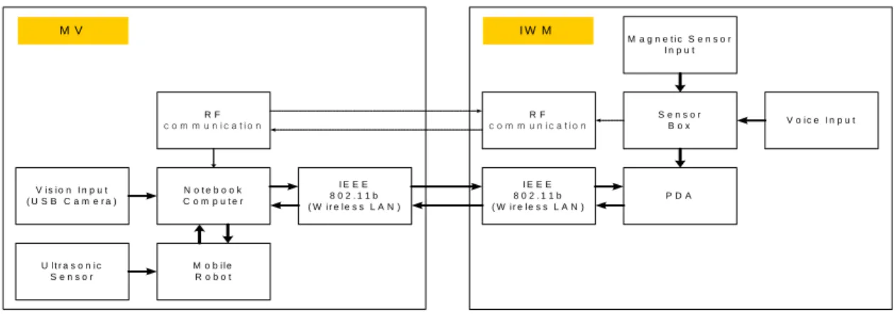 Fig.  2.  The  Intelligent  Wearable  Module  System