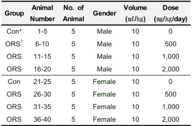 Table  2.  Experimental  Animal  Groups  and  Oryeong-san  Administration