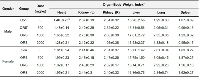 Table  6.  Hematological  Observations  of  Blood  in  Mice  Treated  with  Oryeong-san