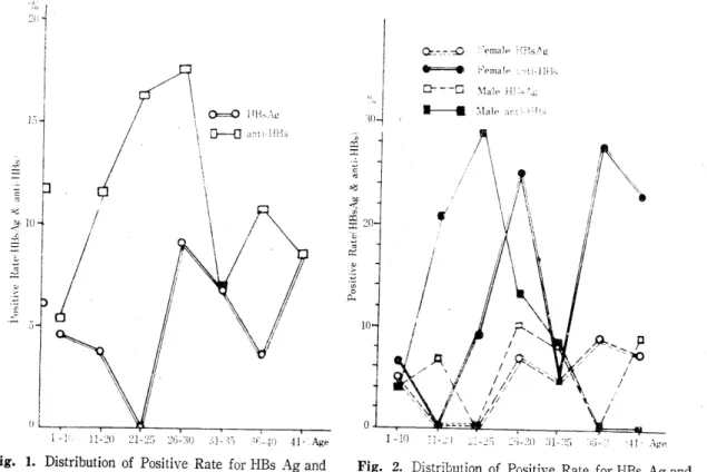 Fig.  2.  Distribution  of  Positive  Rate  for  HBs  Ag and  anti -HBs  by  Age  and  Sex