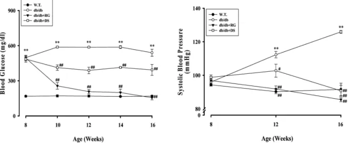 Fig. 1. Effect of the DST on levels of blood glucose of db/db mice  fed  with  HFHC  diet