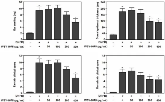 Fig. 4. Effects of WSY-1075 on DNFB-induced  ear edema, dorsal skin thickness and skin clinnical score in Balb/c mice