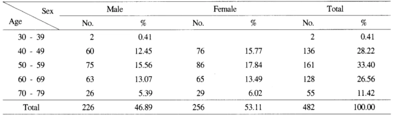 Table  1.  Distribution  of  sex  and  age  Sex  Male  Age  \ \   No.  %  30  - 39  2  0 .4 1  40  - 49  60  12 .4 5  50  - 59  75  15.56  60  - 69  63  13.07  70  - 79  26  5.39  Total  226  46.89  각 군의 섬전도의 파형을 분석하였다
