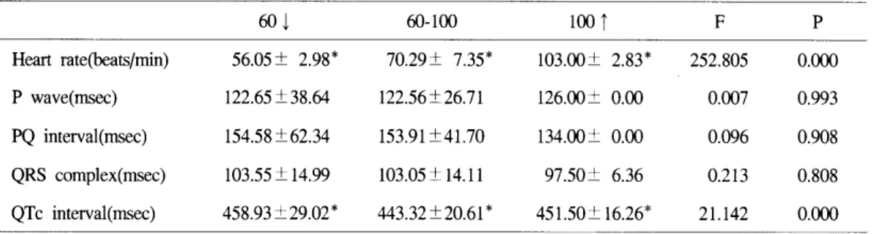 Table  3.  Comparison  of  electrocardiogram  in  heart  rate  variability 
