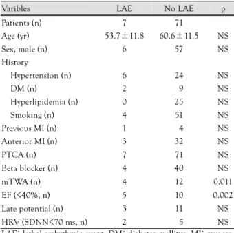 Table 1.  Clinical characteristics of 78 patients with and without lethal arrhythmic events after myocardial infarction 