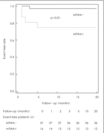 Fig. 2는 mTWA의 분석 결과에 따른 event-free curve 를  나타내며  mTWA가  음성일  때  생존율이  유의하게  높은  것을 알 수 있다