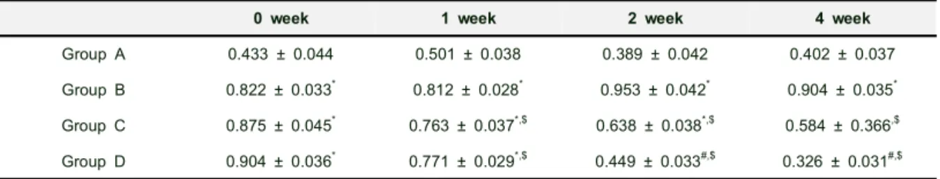 Table  1.  Changes  of  the  Serum  Glucose  in  Rhein  Treated  and  Untreated  Rats  and  Controls  (mmol/L)