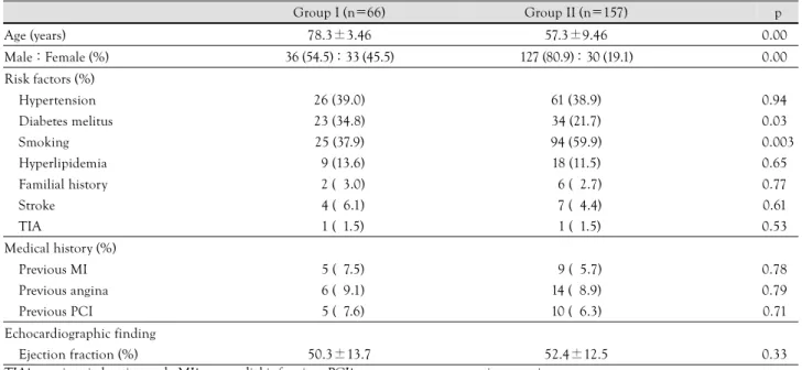 Table 1.  Baseline clinical characteristics 