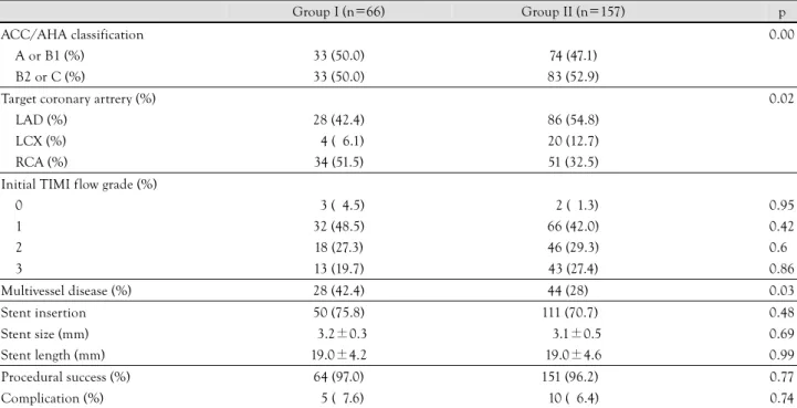 Table 3.  Coronary angiographic and procedural characteristics 