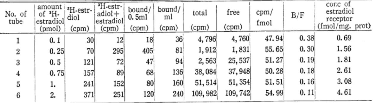Table  2.  Experimental  data  in  breast  tissue(Chronic  mastitis)  measured  by  method  2  (cpm:  duplicate  mean)  No