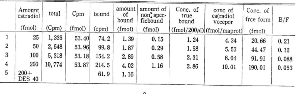 Fig.  9.  a  Scatchard  pbt  by  Table  3. 