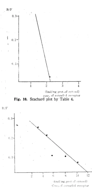 Fig.  10.  Scachard  plot  by  Table  4. 