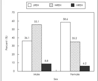 Fig. 2.  plasma renin activity distribution by sex (p<0.001). LREH: low renin essential hypertension, NREH: normal renin essential  hyper-tension, HREH: high renin essential hypertension