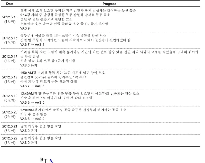 Table  3.  The  Progress  of  Main  Symptom  and  General  Condition