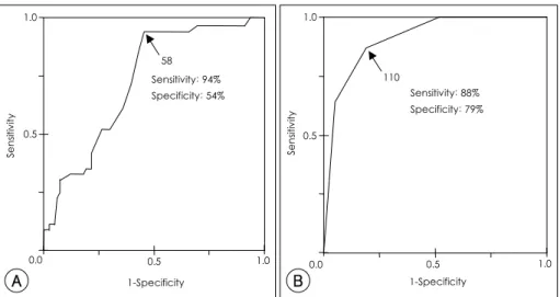 Fig. 2.  Receiver-operator characteristic (ROC) curve of age  ≥58 (A) and maximal P wave duration  ≥110 msec (B) as a predictor of atrial fib- fib-rillation after coronary artery bypass graft surgery as determined by logistic regression analysis