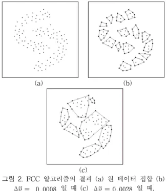 Fig.  2.  Results  of  FCC  algorithm  (a)  the  original  data  set  (b)  the  result  for  Δβ = 0.0008   (c)  Δβ = 0.0028 