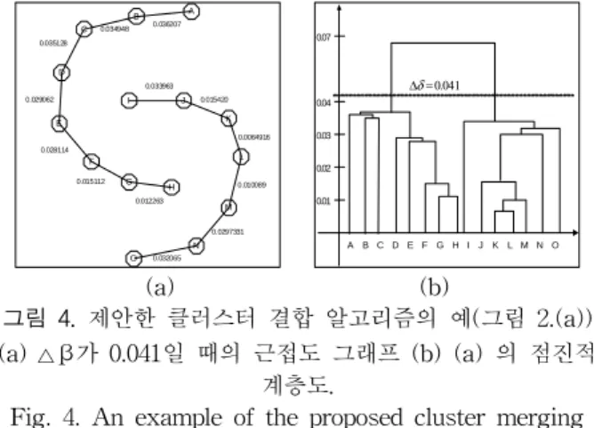Fig.  4.  An  example  of  the  proposed  cluster  merging  algorithm(Fig  2.(a)):  (a)  proximity  graph  for  △δ=0.041 