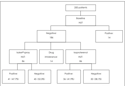 Fig. 1.  Results of the drug provocation head-up tilt test. HUT: the head-up tilt test