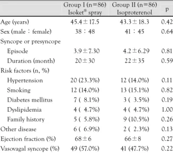 Fig. 2.  Change of blood pressures (BP) during head-up tilt test. SBP: