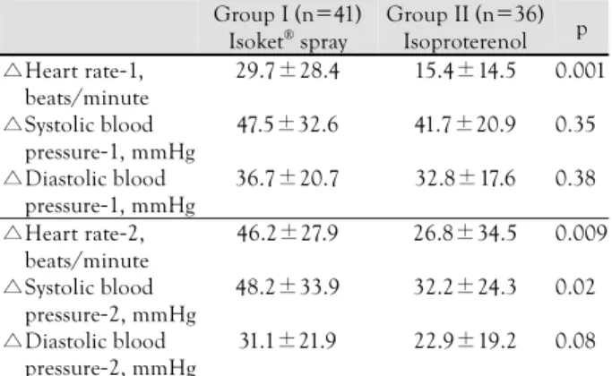 Table 3.  Hemodynamic changes during head-up tilt test in patients with positive response 